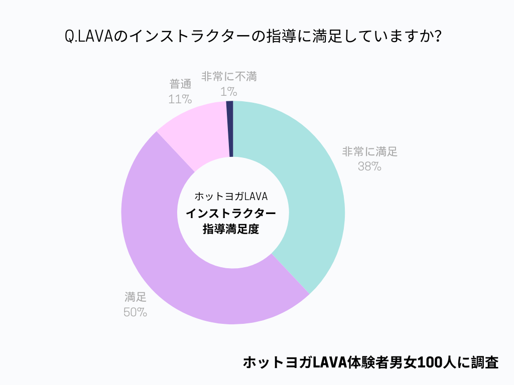 LAVAのインストラクター指導に関する満足アンケート結果