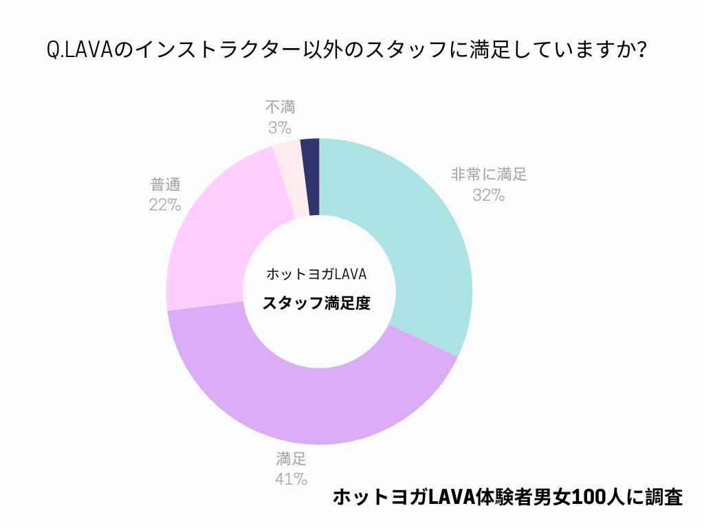 LAVAのインストラクター以外のスタッフの満足度アンケート結果