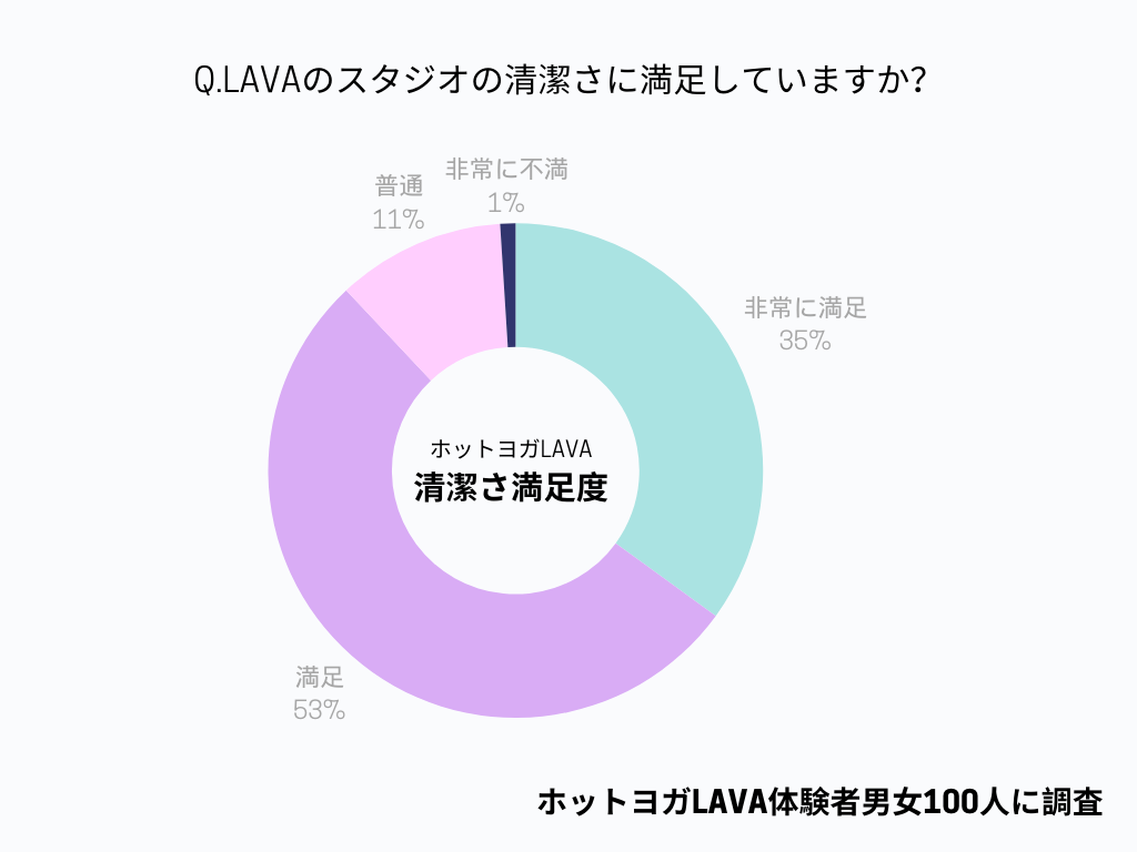 LAVAのスタジオの清潔さの満足アンケート結果