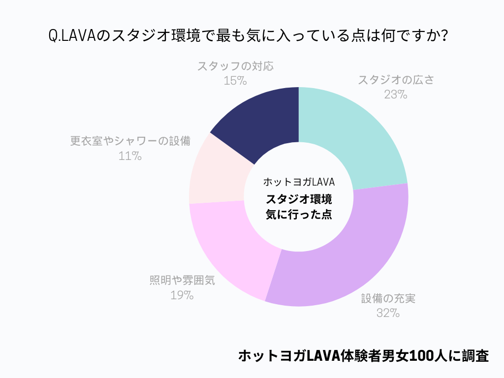 LAVAのスタジオ環境で最も気に入ったアンケート結果