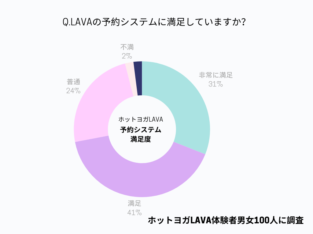 LAVAの予約システムについての満足度アンケート結果