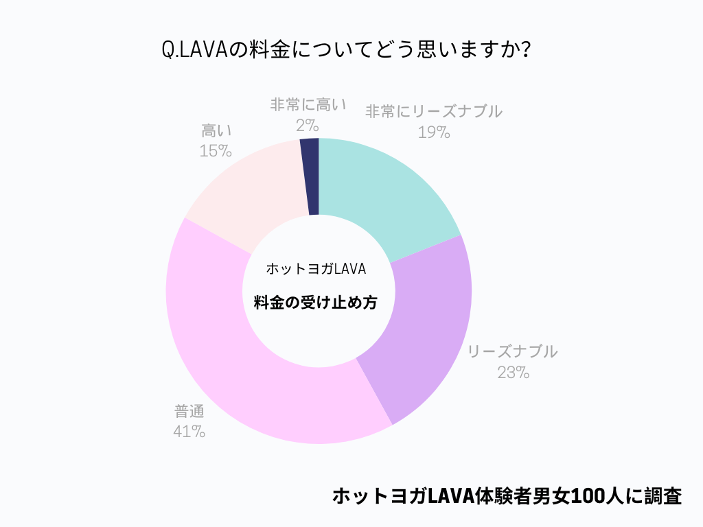 LAVAの料金についての受け止め方のアンケート結果