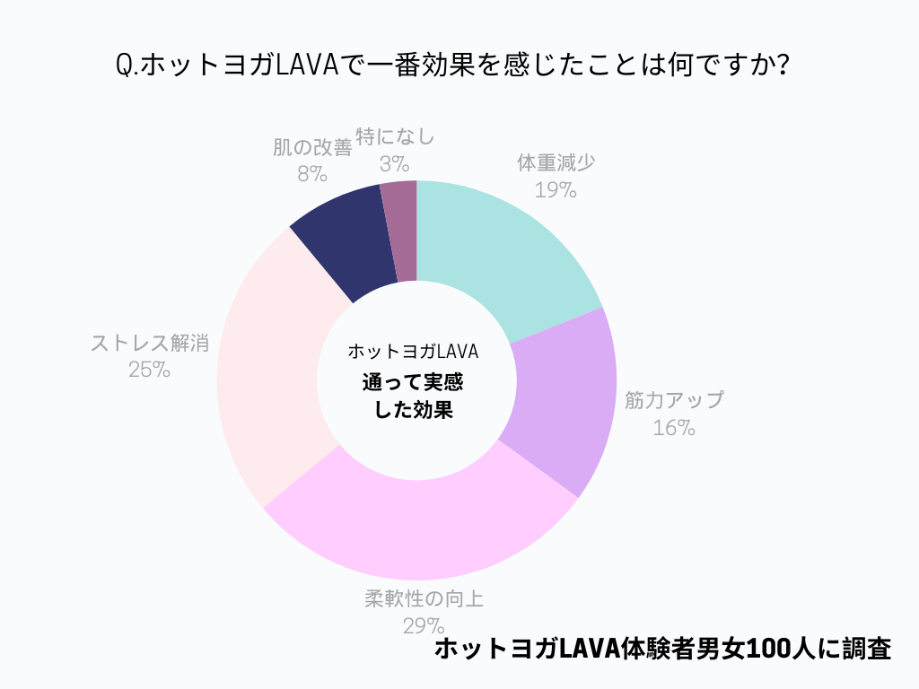 ホットヨガLAVAで一番効果を感じたアンケート結果