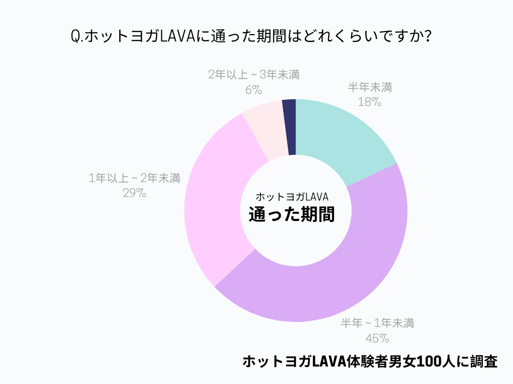 ホットヨガLAVAに通った期間のアンケート結果