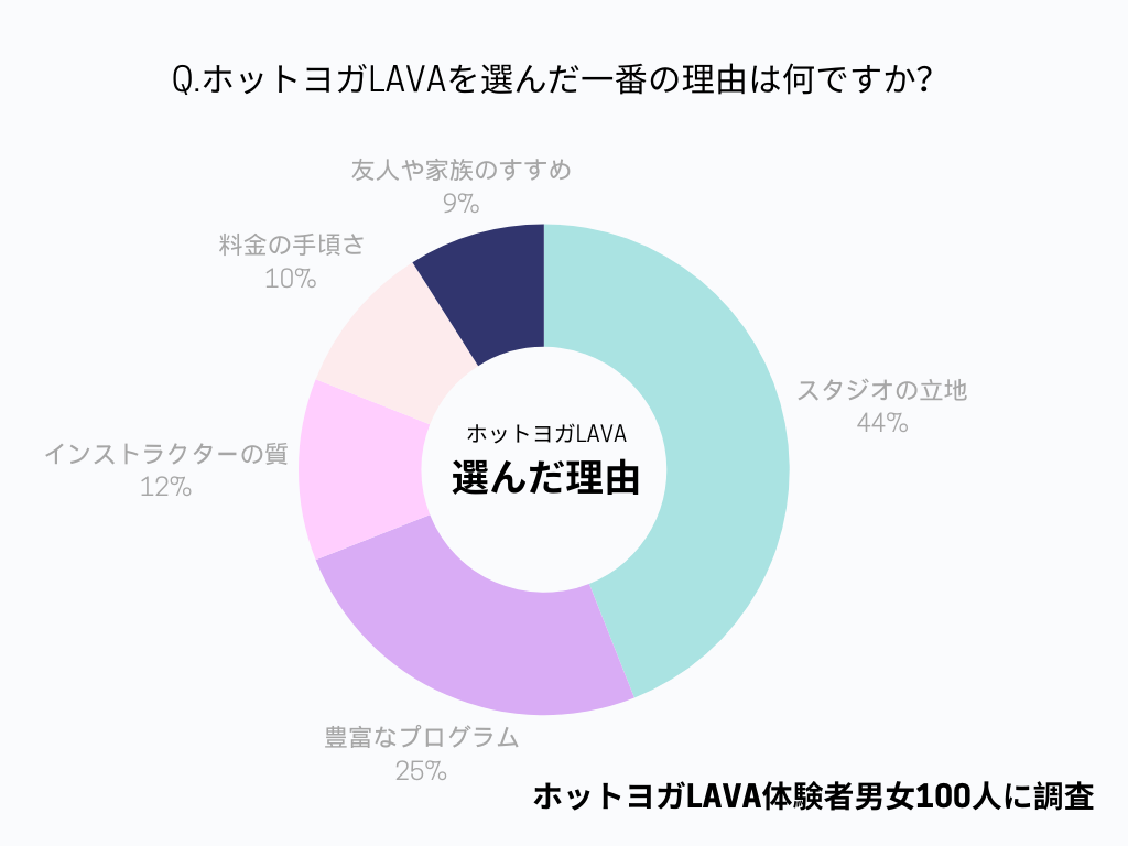 ホットヨガLAVAを選んだ一番の理由のアンケート結果