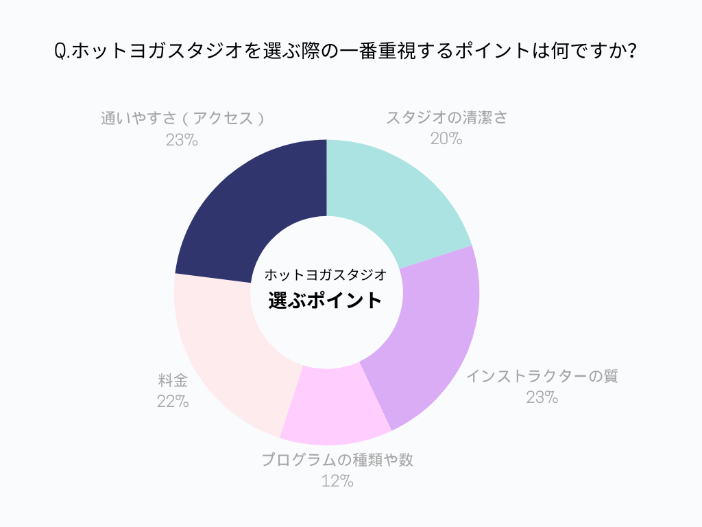 ホットヨガスを選一番重視するポイント結果グラフ