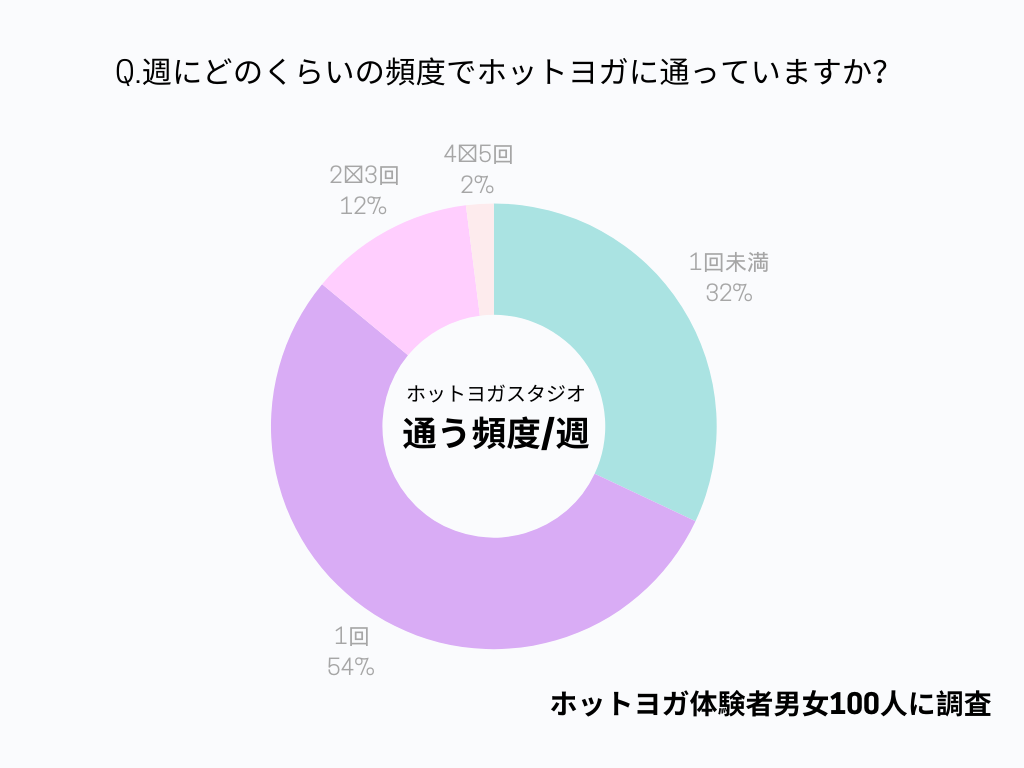 ホットヨガに通う頻度調査の結果