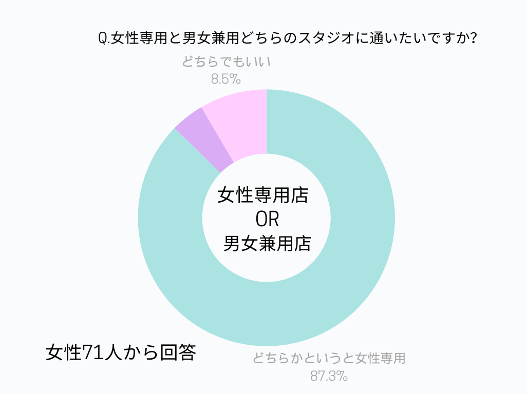 女性71人に聞いた通うなら女性専用店か男女兼用店かの調査結果