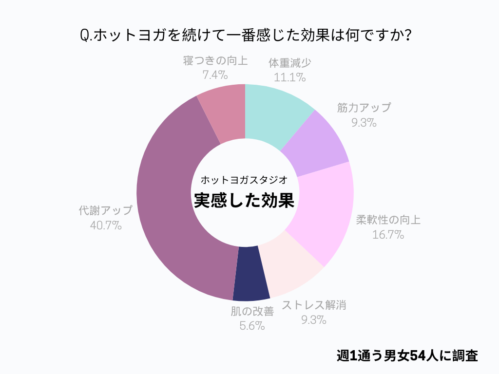 ホットヨガスタジオに週1通い続けて感じた効果の調査結果