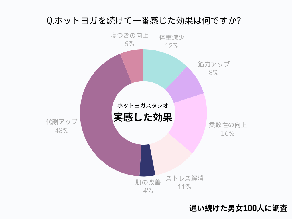 ホットヨガに回数関係なく通う男女100人に聞いたホットヨガ継続で実感した効果調査の結果