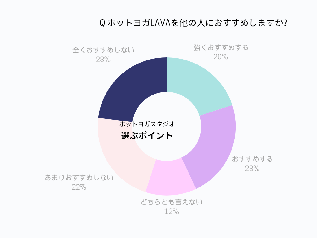 ホットヨガスLAVAを他の人にオススメしたい割合グラフ