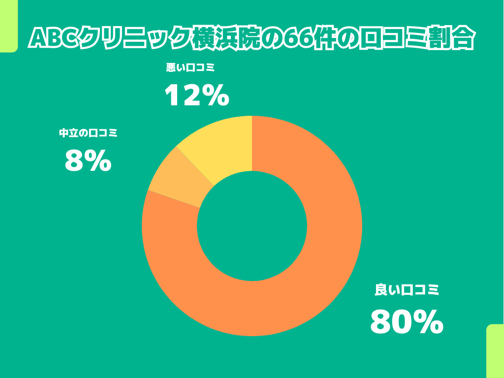 ABCクリニック横浜院の66件の口コミ割合