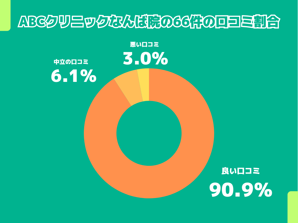 ABCクリニックなんば院の66件の口コミ割合