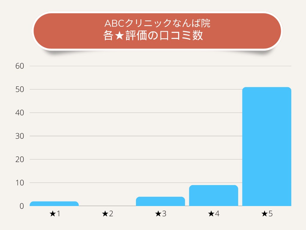 ABCクリニックなんば院