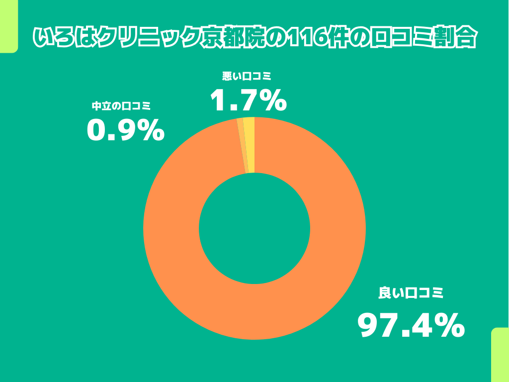 いろはクリニック京都院の116件の口コミ割合