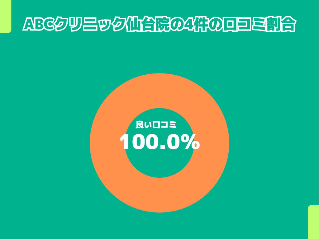 ABCクリニック仙台院の4件の口コミ割合