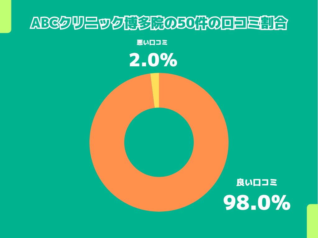 ABCクリニック博多院の50件の口コミ割合