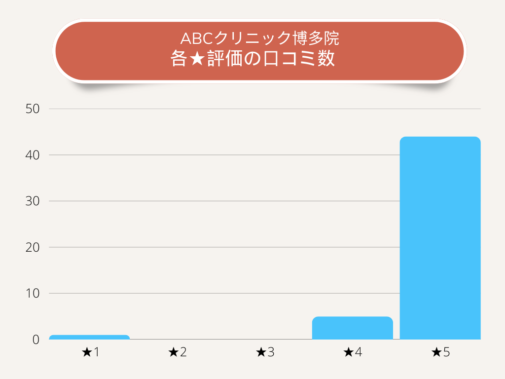 ABCクリニック博多院各★評価の口コミ数