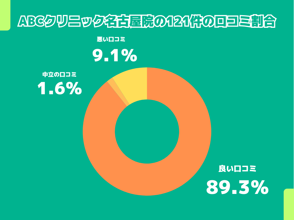 ABCクリニック名古屋院の121件の口コミ割合