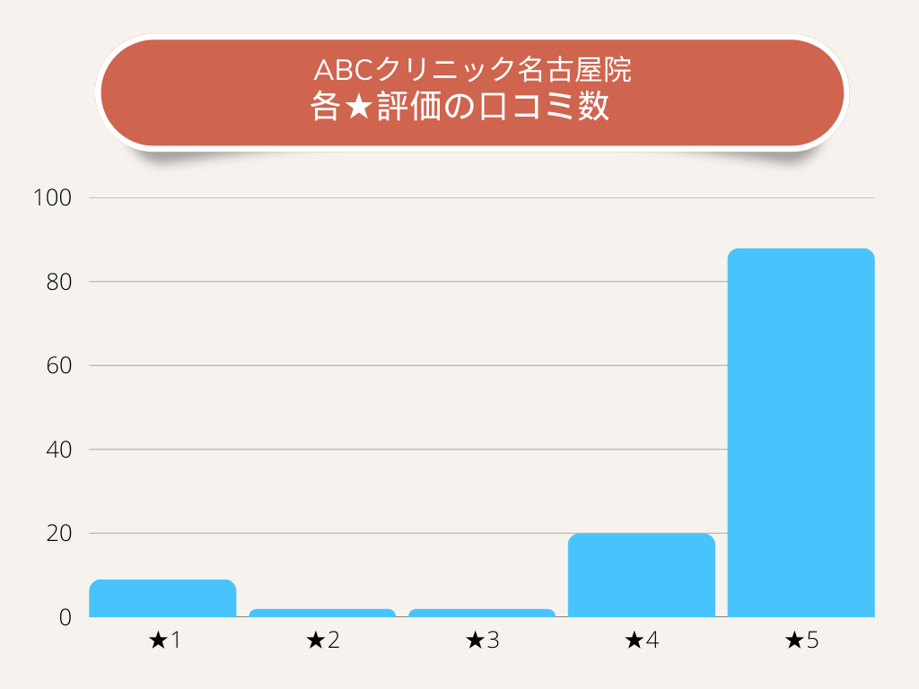 ABCクリニック名古屋院各★評価の口コミ数