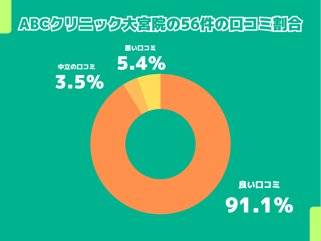 ABCクリニック大宮院の56件の口コミ割合