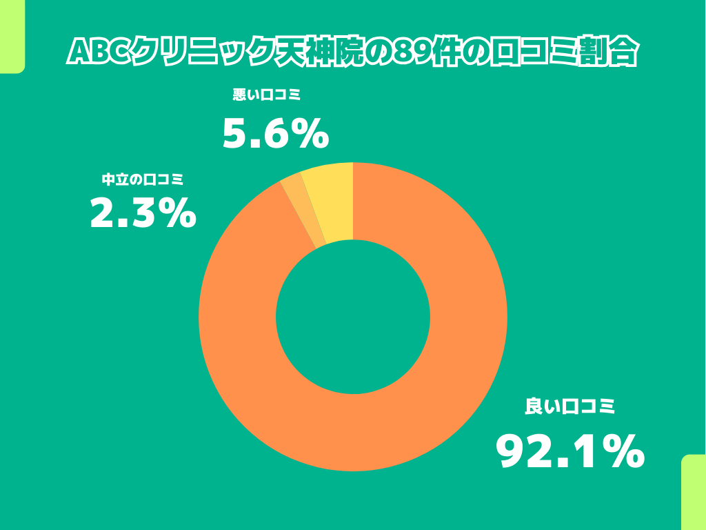 ABCクリニック天神院の89件の口コミ割合