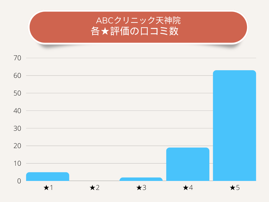 ABCクリニック天神院各★評価の口コミ数