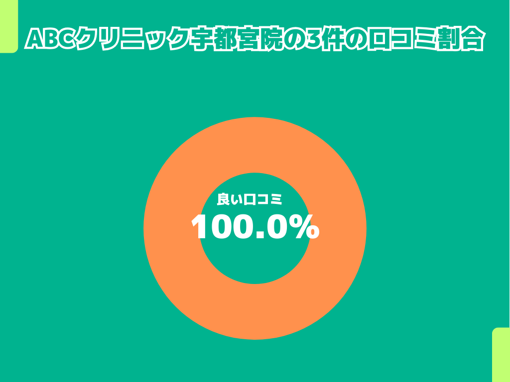 ABCクリニック宇都宮院の3件の口コミ割合