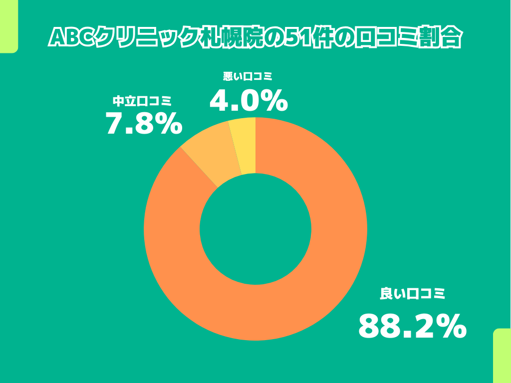 ABCクリニック札幌院の51件の口コミ割合