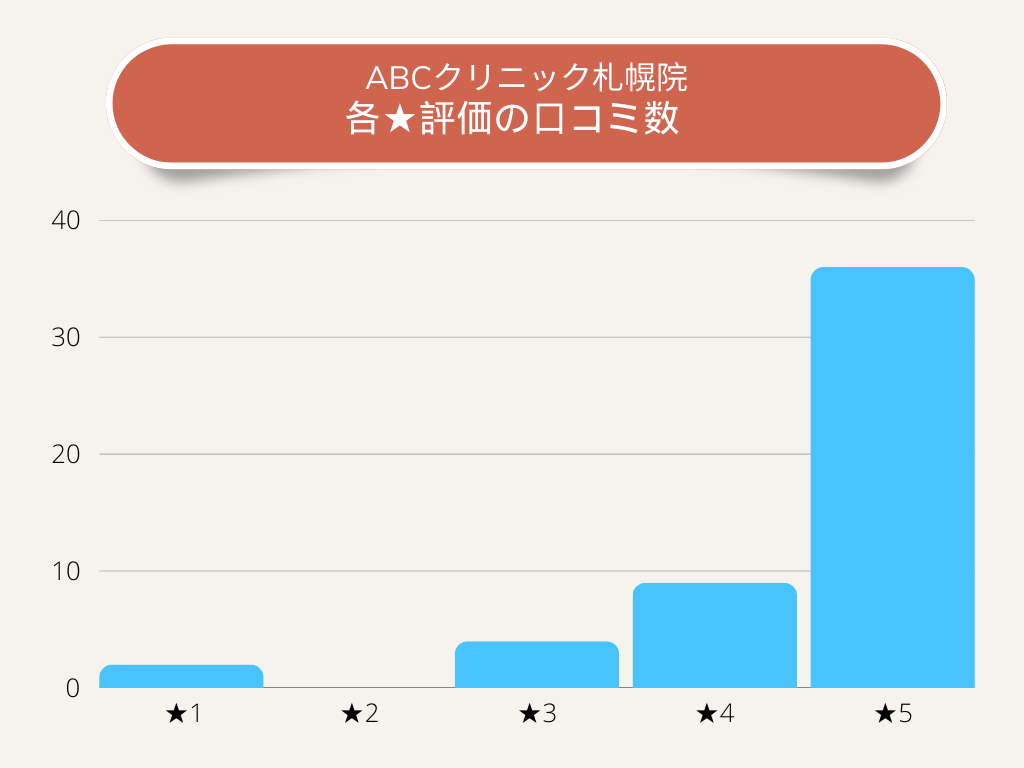 ABCクリニック札幌院各★評価の口コミ数
