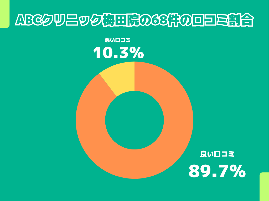 ABCクリニック梅田院の68件の口コミ割合