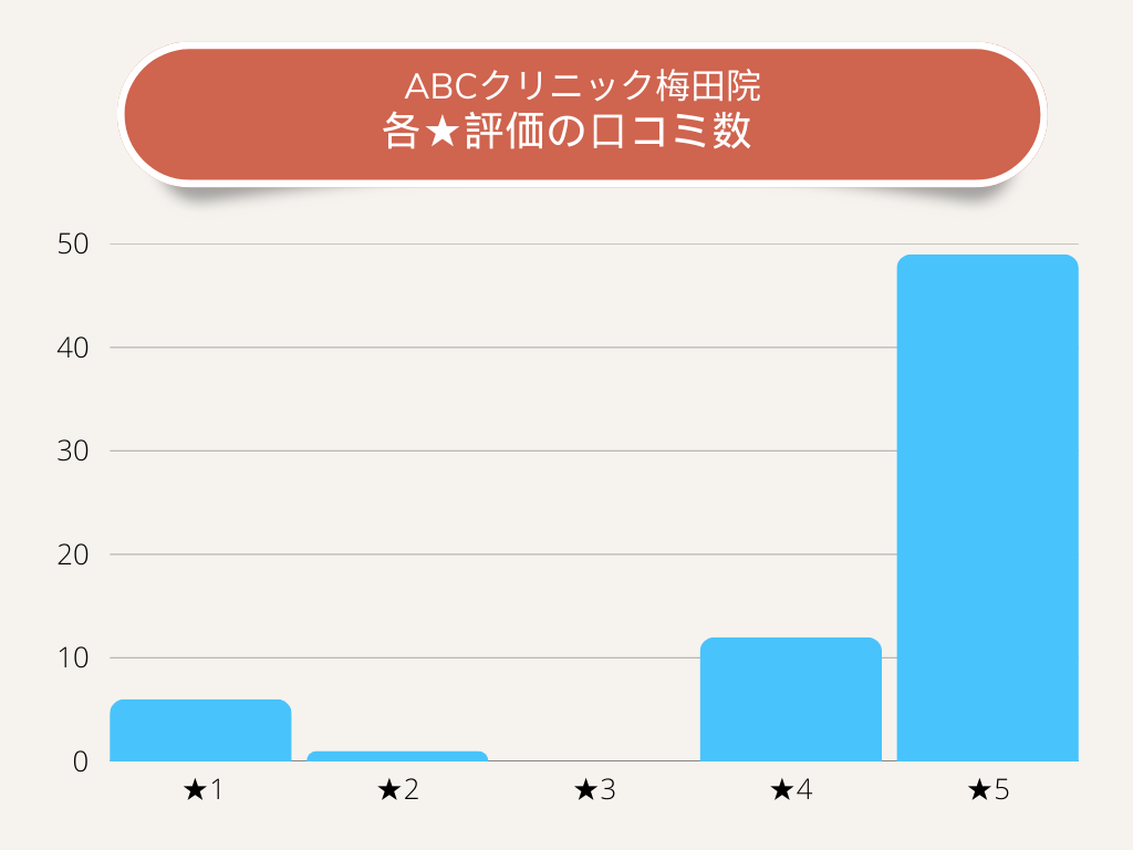 ABCクリニック梅田院各★評価の口コミ数