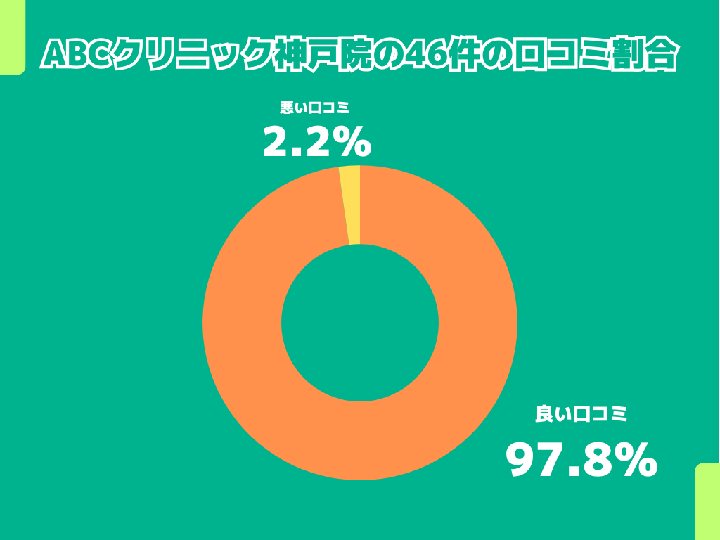 ABCクリニック神戸院の46件の口コミ割合