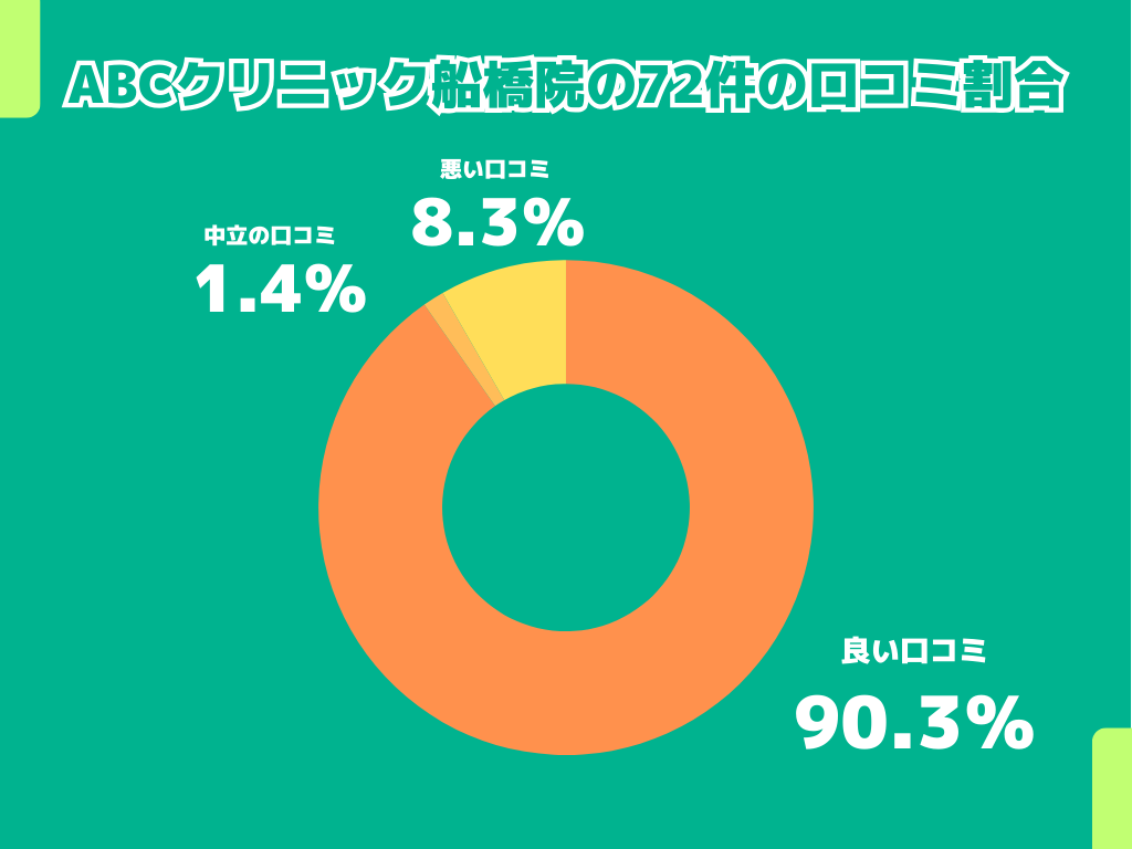 ABCクリニック船橋院の72件の口コミ割合