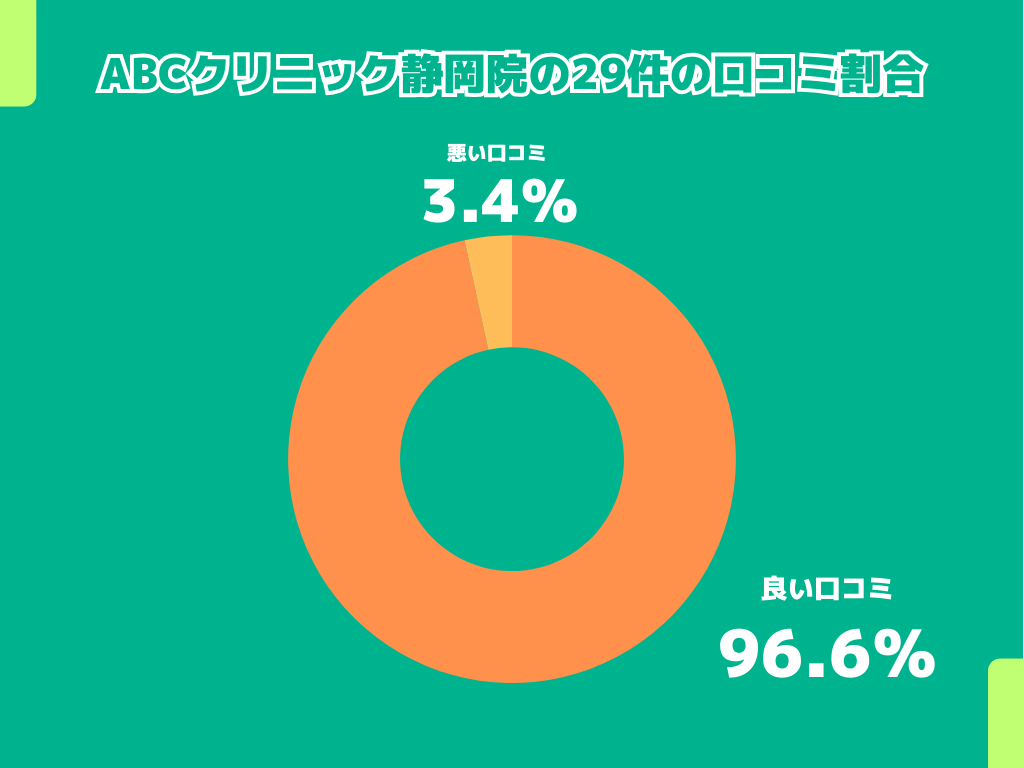 ABCクリニック静岡院の29件の口コミ割合