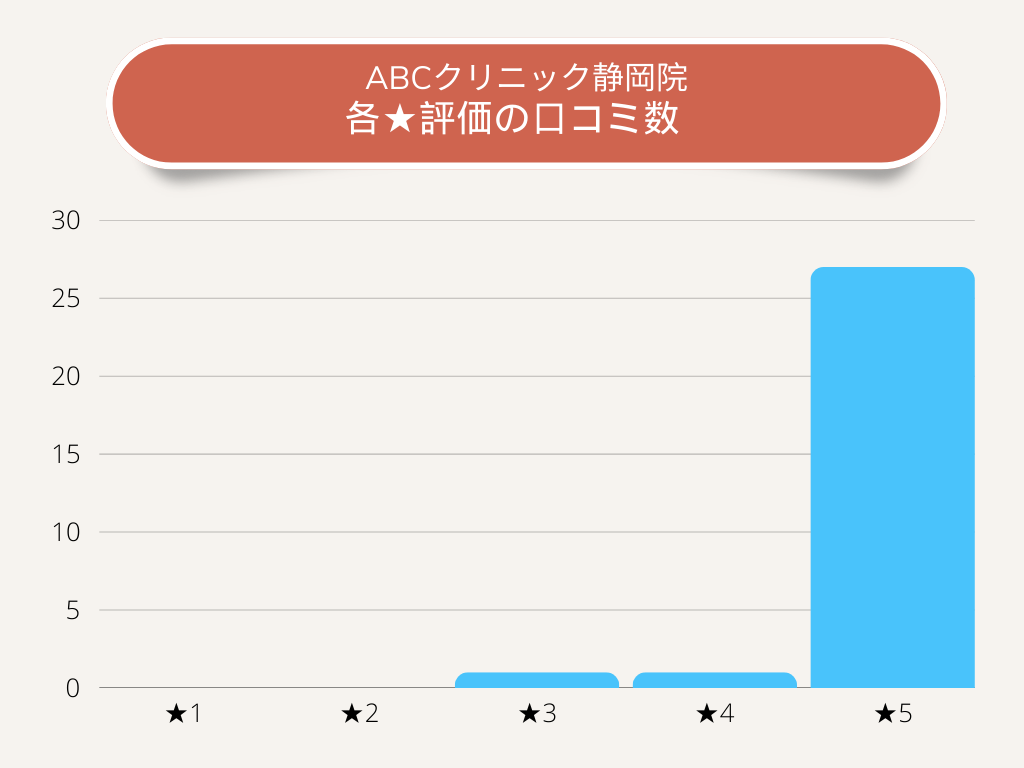 ABCクリニック静岡院各★評価の口コミ数