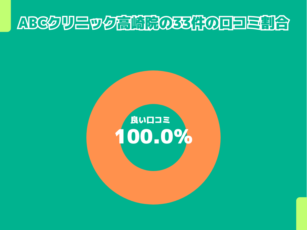 ABCクリニック高崎院の33件の口コミ割合