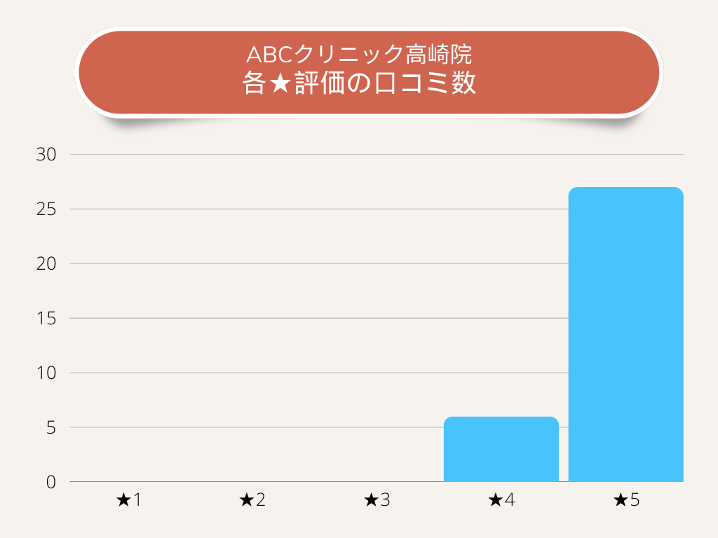 ABCクリニック京都院(いろはクリニック)の各★評価の口コミ数