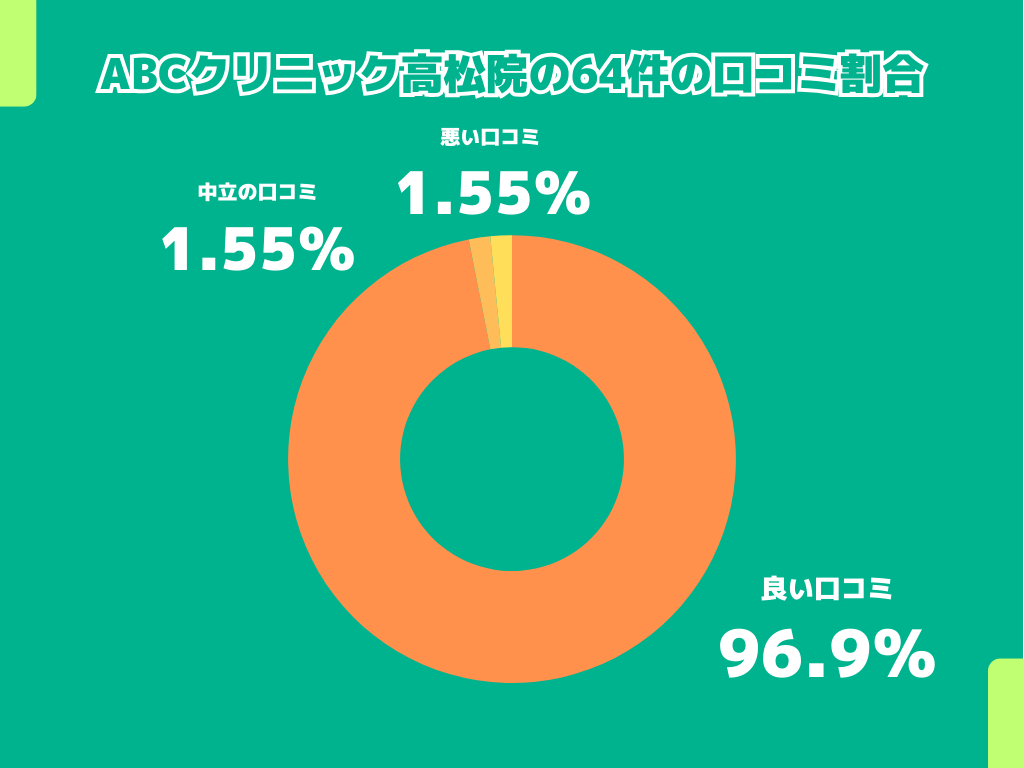 ABCクリニック高松院の64件の口コミ割合