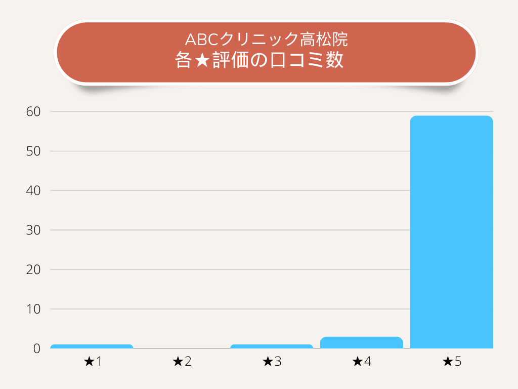 ABCクリニック高松院各★評価の口コミ数