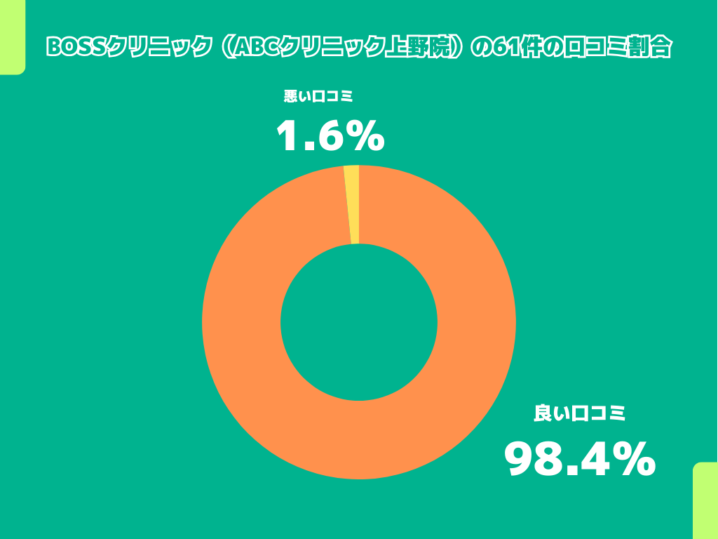 BOSSクリニック（ABCクリニック上野院）の61件の口コミ割合