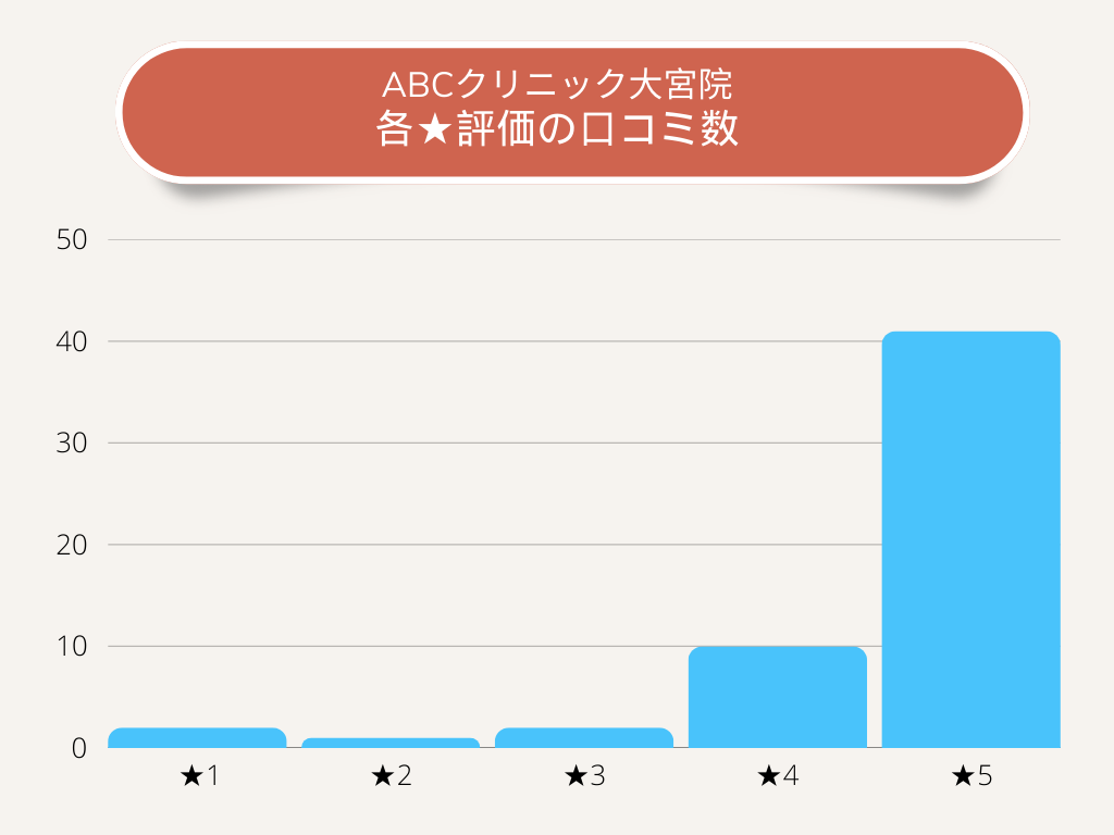 ABCクリニック大宮院の各★評価