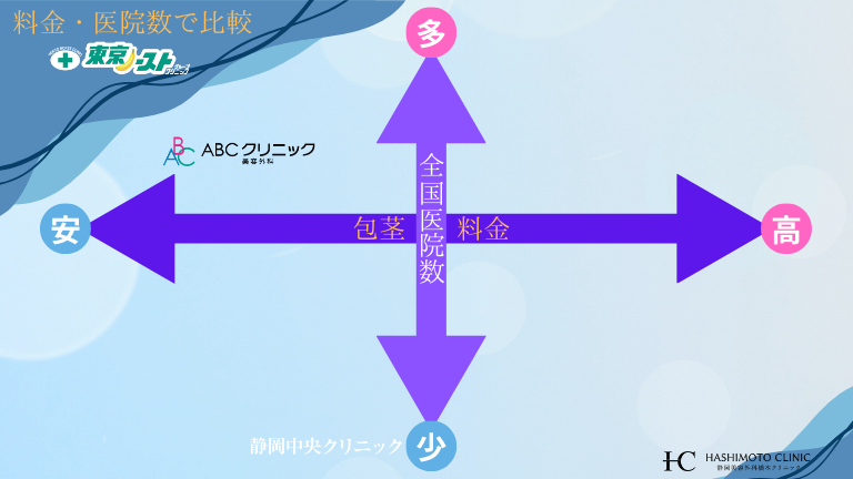 料金・医院数で比較