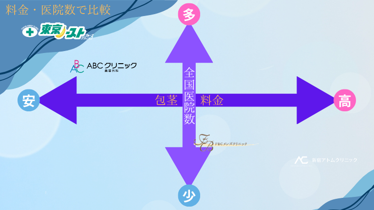 ABCクリニック天神院料金・医院数で比較