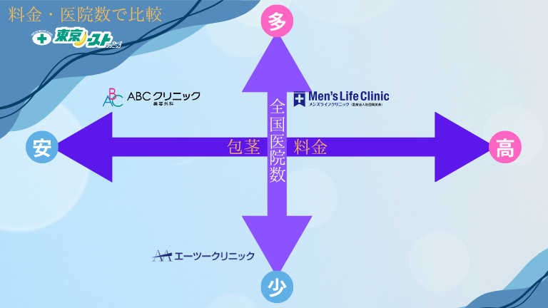 料金・医院数で比較