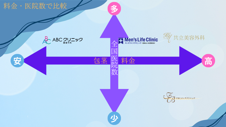 料金・医院数で比較