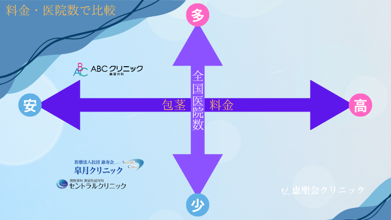 料金・医院数で比較