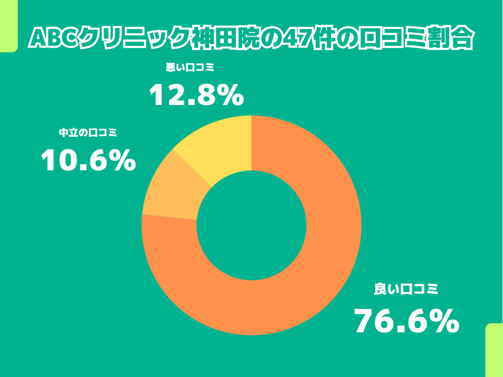 ABCクリニック神田院の47件の口コミ割合