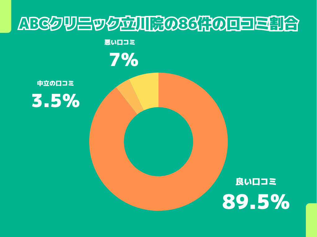 ABCクリニック立川院の86件の口コミ割合