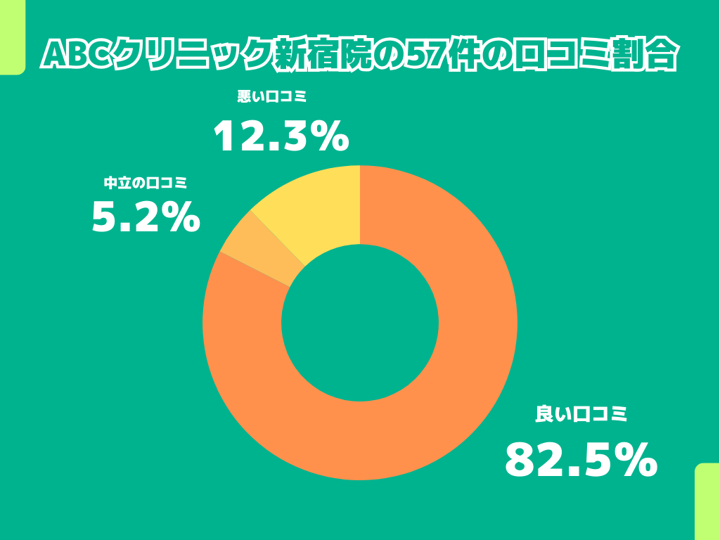 ABCクリニック新宿院の57件の口コミ割合